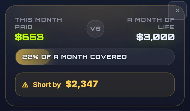 IncomeRPG's Life vs Pay box for a sample portfolio: $653 paid this month against $3,000 for a month of life, 22% of a month covered, short by $2,347